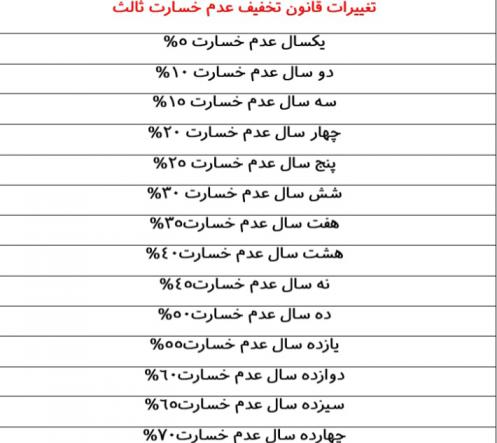 بررسی جزئیات بیمه شخص ثالث در سال جدید