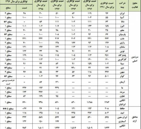 بررسی هزینه بیمه ثالث آنلاین