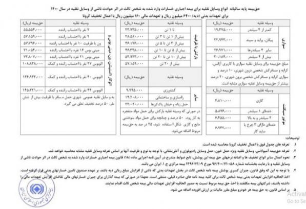 مبالغ انواع بیمه ثالث ایران