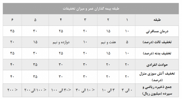 شرایط استفاده از خدمات انواع بیمه برتر