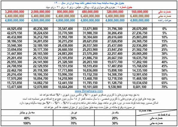 آشنایی با شرایط بیمه خودرو ایران