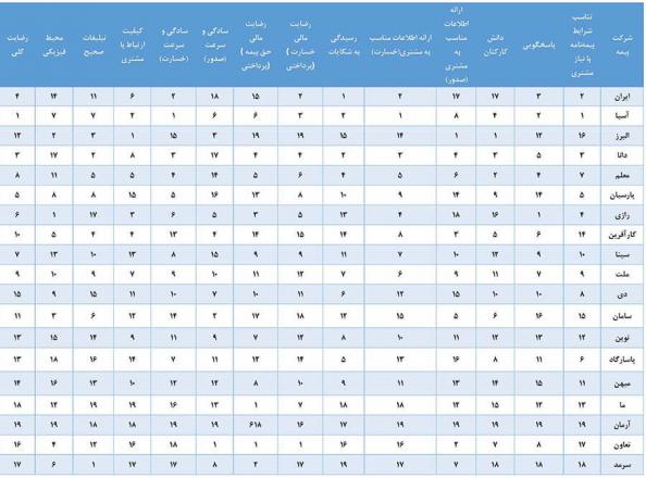 10 شرکت برتر بیمه عمر کدامند؟